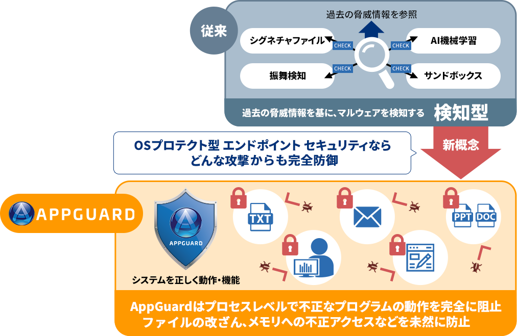 AppGuardはプロセスレベルで不正なプログラムの動作を完全に阻止ファイルの改竄、メモリへの不正アクセスなどを未然に防止